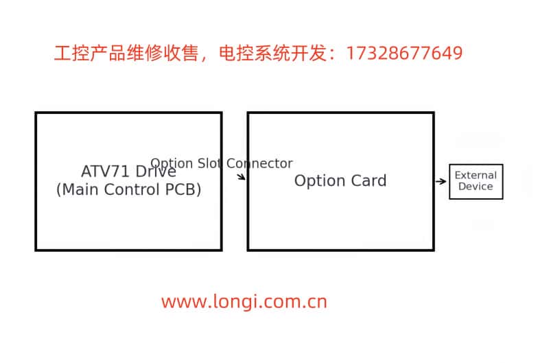 ATV71主控板與選件卡連接圖.jpg ATV71主控板與選件卡連接圖.jpg
